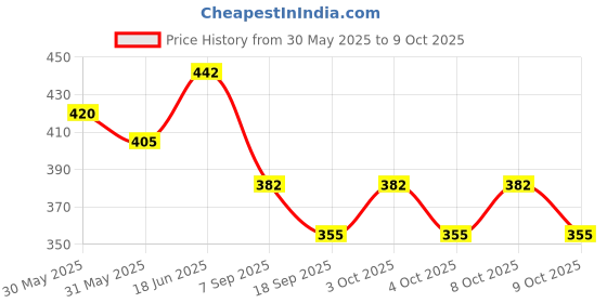 flipkart.com foziq FOZIQLS_02202302 Ceiling Lights Lamp Shade foziq Price History Graph from 30 May 2025 to 9 Oct 2025