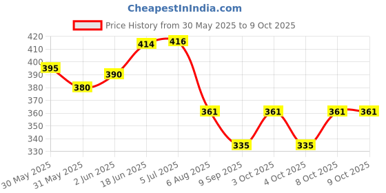 flipkart.com foziq FOZIQLS_02202305 Ceiling Lights Lamp Shade foziq Price History Graph from 30 May 2025 to 9 Oct 2025
