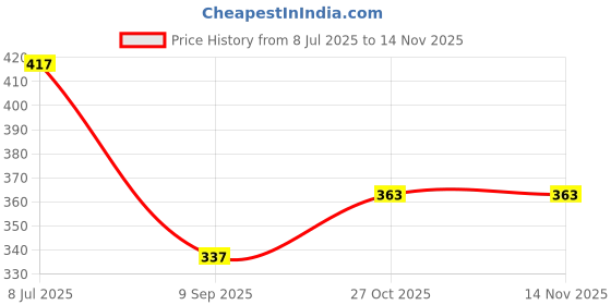 flipkart.com foziq FOZIQTL_06202306 Table Lamps Lamp Shade foziq Price History Graph from 8 Jul 2025 to 14 Nov 2025