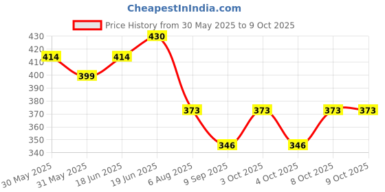 flipkart.com foziq FOZIQTL_06202310 Table Lamps Lamp Shade foziq Price History Graph from 30 May 2025 to 9 Oct 2025