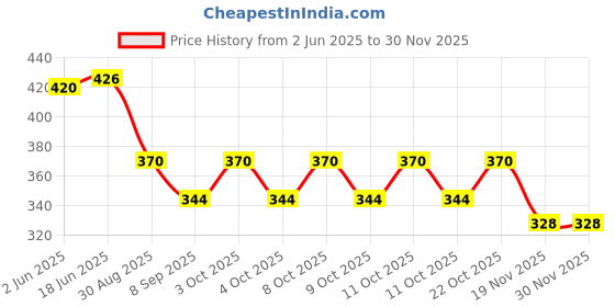 flipkart.com foziq FOZIQTL_06202312 Table Lamps Lamp Shade foziq Price History Graph from 2 Jun 2025 to 28 Nov 2025