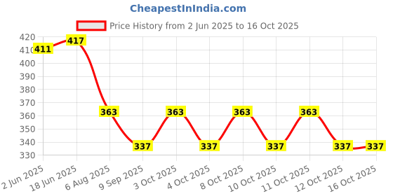flipkart.com foziq FOZIQTL_06202315 Table Lamps Lamp Shade foziq Price History Graph from 2 Jun 2025 to 15 Oct 2025