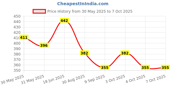 flipkart.com foziq FOZIQTL_06202320 Table Lamps Lamp Shade foziq Price History Graph from 30 May 2025 to 7 Oct 2025