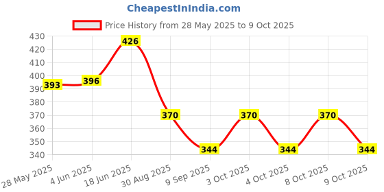 flipkart.com foziq FOZIQTL_06202321 Table Lamps Lamp Shade foziq Price History Graph from 28 May 2025 to 9 Oct 2025