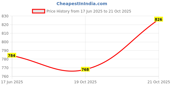 flipkart.com foziq FOZIQTL29991 Table Lamp foziq Price History Graph from 17 Jun 2025 to 21 Oct 2025