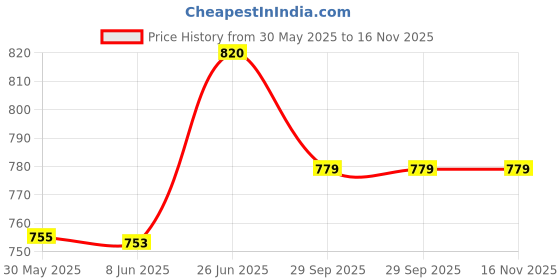 flipkart.com foziq Grey Cotton Table Lamp foziq Price History Graph from 30 May 2025 to 16 Nov 2025