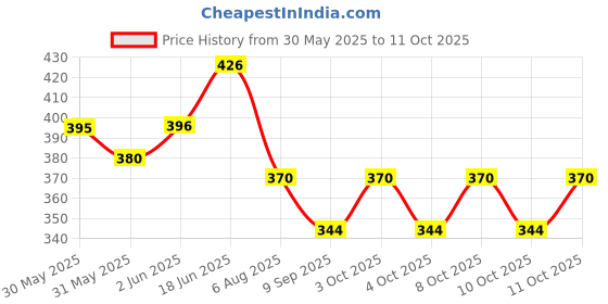 flipkart.com foziq Latest Grey Fabric Table Lamp Shade Table Lamps Lamp Shade foziq Price History Graph from 30 May 2025 to 11 Oct 2025
