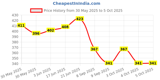 flipkart.com foziq Latest Yellow & Red Fabric Table Lamp Shade Table Lamps Lamp Shade foziq Price History Graph from 30 May 2025 to 5 Oct 2025