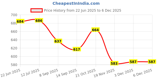 flipkart.com foziq Modern Designer Night Lamp foziq Price History Graph from 22 Jun 2025 to 5 Dec 2025