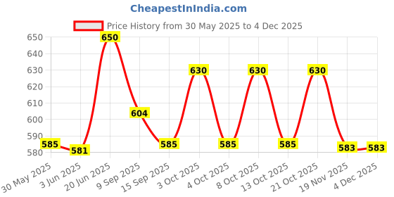 flipkart.com foziq Modern Stylo Designer Table Lamp foziq Price History Graph from 30 May 2025 to 3 Dec 2025