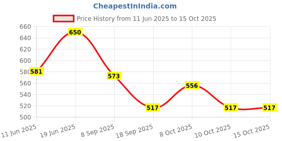 flipkart.com foziq Modern Stylo Designer Table Lamp foziq Price History Graph from 11 Jun 2025 to 14 Oct 2025