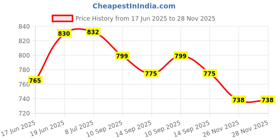 flipkart.com foziq Orange Cotton Table Lamp foziq Price History Graph from 17 Jun 2025 to 28 Nov 2025