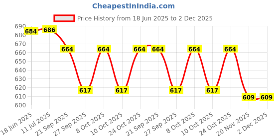 flipkart.com foziq Red Natural Fiber Shade with White Metal Stand Table Lamp foziq Price History Graph from 18 Jun 2025 to 2 Dec 2025