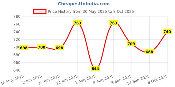 flipkart.com foziq Royal Table Lamp Table Lamp foziq Price History Graph from 30 May 2025 to 8 Oct 2025