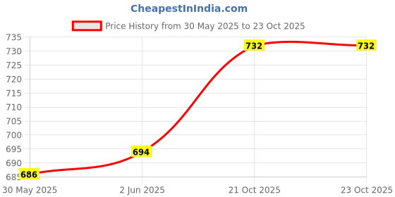 flipkart.com foziq Royal Table Lamp Table Lamp foziq Price History Graph from 30 May 2025 to 21 Oct 2025