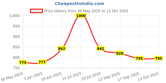 flipkart.com foziq TL27011 Table Lamp foziq Price History Graph from 30 May 2025 to 11 Oct 2025
