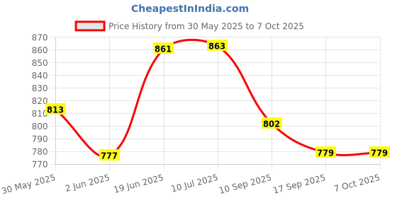 flipkart.com foziq Traditional Table Lamp Table Lamp foziq Price History Graph from 30 May 2025 to 7 Oct 2025