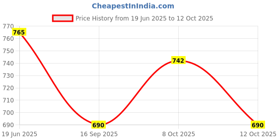 flipkart.com foziq Traditional Table Lamp Table Lamp foziq Price History Graph from 19 Jun 2025 to 12 Oct 2025