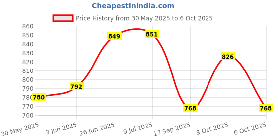 flipkart.com foziq Traditional Terracotta Table Lamp Table Lamp foziq Price History Graph from 30 May 2025 to 6 Oct 2025