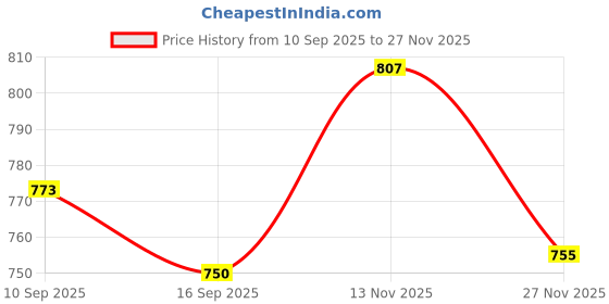 flipkart.com foziq Unique Designer Table Lamp foziq Price History Graph from 10 Sep 2025 to 27 Nov 2025
