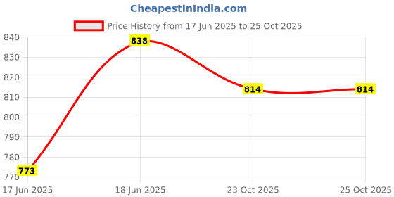 flipkart.com foziq White 10" Shade with Metal Base Table Lamp foziq Price History Graph from 17 Jun 2025 to 23 Oct 2025
