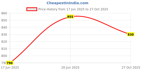 flipkart.com foziq White & Blue Shade with Wood Base Table Lamp foziq Price History Graph from 17 Jun 2025 to 27 Oct 2025