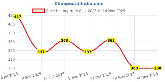 flipkart.com foziq FOZIQTL_06202306 Table Lamps Lamp Shade foziq Price History Graph from 8 Jul 2025 to 23 Nov 2025