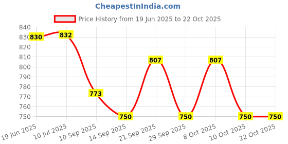 flipkart.com foziq FOZIQTL27000 Table Lamp foziq Price History Graph from 19 Jun 2025 to 22 Oct 2025