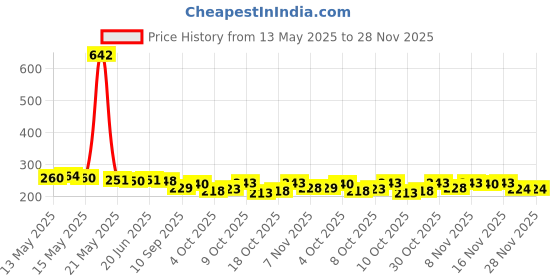 flipkart.com fozti Ear Piercing Gun Shots Plastic Instrument with 12 pair Studs for Piercing Ears, Nose & Navel for Jewellery Retailers, Beauty Salons & Home Users Plastic Clip-on Earring fozti Price History Graph from 13 May 2025 to 27 Nov 2025
