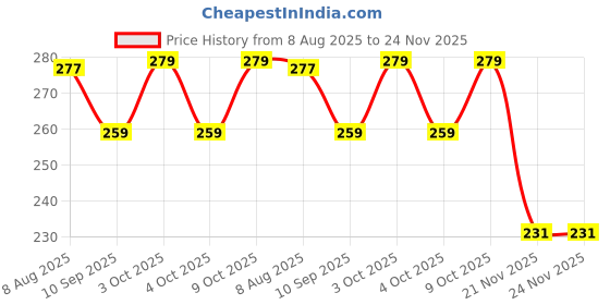 flipkart.com fozti Watchmakers Eye Loupe Aluminium Hands-Free Magnifying Glass Pocket Sized Portable Lens for Watchmaking, Watch Repair, Jewellery, Diamond & Gemstone Grading, Model Making, General Magnifier 10X Eye Loupe fozti Price History Graph from 8 Aug 2025 to 23 Nov 2025