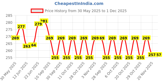 flipkart.com fozti White Ceramic Melting Crucible Dish Cup 55mm for High Temperature Refining, Casting, Melting of Platinum, Gold, Silver, Copper & Scrap Jewellery for Jewellery Making & Repair, Model Making, etc Crucible fozti Price History Graph from 30 May 2025 to 1 Dec 2025