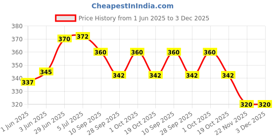 flipkart.com fozti White Ceramic Melting Crucible Dish Cup 70mm for High Temperature Refining Crucible fozti Price History Graph from 1 Jun 2025 to 3 Dec 2025