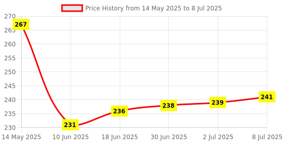 flipkart.com FOZZBEE 5 In 1-Laser,Torch,Pointer,Antenna Multi-function Pen (Blue) Price History Graph from 14 May 2025 to 8 Jul 2025