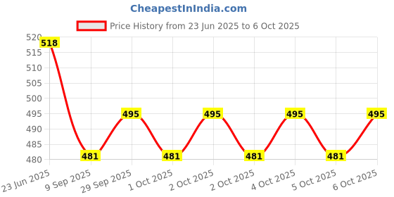 flipkart.com FOZZBEE 630High Beam Long Rang Power Green Laser Pointer with Stylish Disco Light Price History Graph from 23 Jun 2025 to 6 Oct 2025