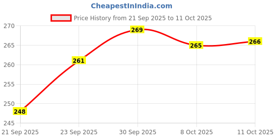 flipkart.com FOZZBEE Nose, Ear Hair Removal Trimmer Trimmer 120 min Runtime 0 Length Settings Price History Graph from 21 Sep 2025 to 11 Oct 2025