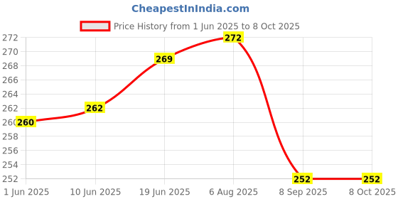 flipkart.com FOZZBEE SACLE FB-01 Weighing Scale Price History Graph from 1 Jun 2025 to 8 Oct 2025