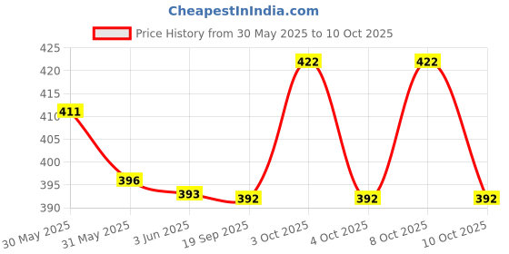flipkart.com fozzbee Table Floor Lamp fozzbee Price History Graph from 30 May 2025 to 8 Oct 2025