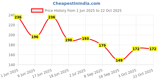 flipkart.com FOZZBY Portable Mini Ceramic Electronic 220V Crimper Flats Iron-Set of 1 Hair Straigier Hair Straightener Price History Graph from 1 Jun 2025 to 21 Oct 2025