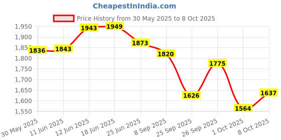 flipkart.com fozzo-sk G x K New Empire 6 Mini Godzilla Kong Toy Models Monsters Movie Action Figures fozzo-sk Price History Graph from 30 May 2025 to 8 Oct 2025