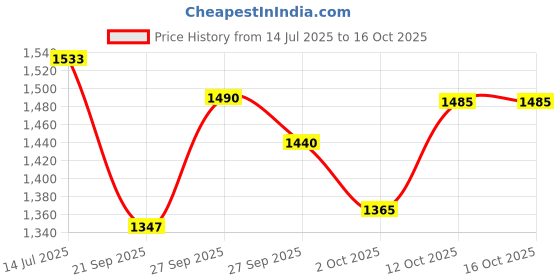 flipkart.com fozzo-sk Generic 9 DINO Jurassic Park Tiny Toys Dinosaurs Legoing Figures Building Blocks fozzo-sk Price History Graph from 14 Jul 2025 to 16 Oct 2025