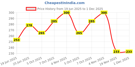 flipkart.com fozzo-sk New Doctor Strange Multiverse Legoing Building Blocks Mini Toy Figure Puzzle fozzo-sk Price History Graph from 19 Jun 2025 to 1 Dec 2025