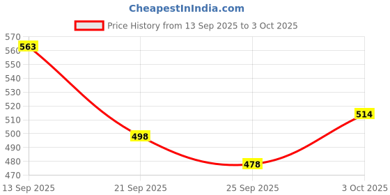 flipkart.com fozzo-sk New Empire SHIN Godzilla Minus one Action Figure Toy Movie PVC Model fozzo-sk Price History Graph from 13 Sep 2025 to 3 Oct 2025