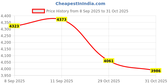 flipkart.com fozzo-sk New IRON MAN High Details Mark 3 Suit Action Figure ZD Toys Avengers Movie fozzo-sk Price History Graph from 8 Sep 2025 to 31 Oct 2025