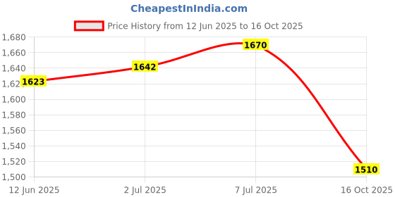 flipkart.com fozzo-sk New Mecha King GHIDORAH Action Figure Toy Godzilla Monsters Movie PVC Model Kids fozzo-sk Price History Graph from 12 Jun 2025 to 16 Oct 2025