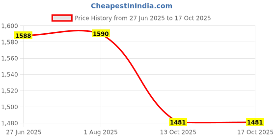 flipkart.com fozzo-sk New Shin GODZILLA Action Figure Toy Kaiju Monster Classic Movie Model fozzo-sk Price History Graph from 27 Jun 2025 to 13 Oct 2025