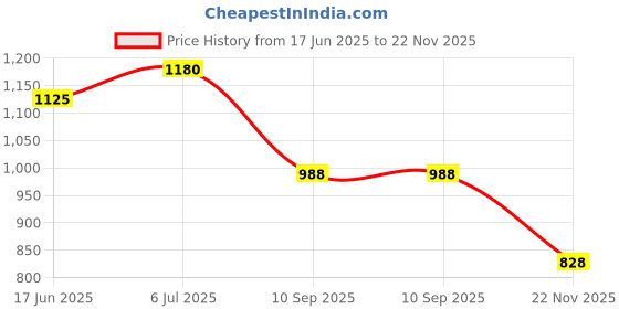flipkart.com fozzo-sk New Soft Minecraft Diamond Sword Maces & Swords fozzo-sk Price History Graph from 17 Jun 2025 to 22 Nov 2025
