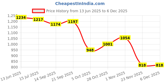 flipkart.com fozzo-sk New Sonic the Hedgehog Mini Figures Cartoon Kids 5 cm size Cake toppers 6 Pcs fozzo-sk Price History Graph from 13 Jun 2025 to 5 Dec 2025
