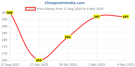 flipkart.com fozzo-sk Super Catch POKE BALL Pokemon Random with Tiny Figure Character Cartoon Generic fozzo-sk Price History Graph from 27 Aug 2025 to 1 Nov 2025