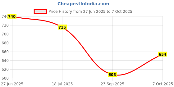 flipkart.com serve n style FP 1009 Dinner Plate serve n style Price History Graph from 27 Jun 2025 to 7 Oct 2025