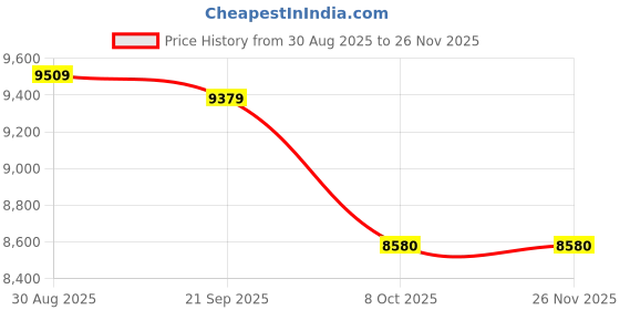 flipkart.com usha FP 3810_ 1000 W Food Processor usha Price History Graph from 30 Aug 2025 to 26 Nov 2025